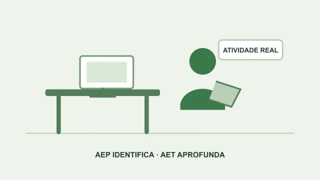 Ilustração esquemática de observação ergonômica de um posto e de uma atividade de trabalho