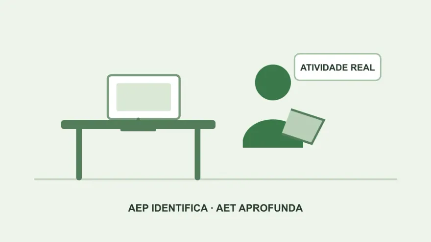 Ilustração esquemática de observação ergonômica de um posto e de uma atividade de trabalho