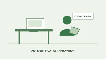 Ilustração esquemática de observação ergonômica de um posto e de uma atividade de trabalho